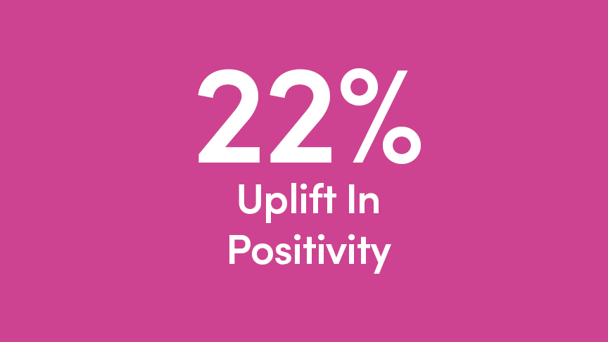 22% Increase in Positivity Reported by Employees